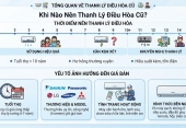Điều hòa bao nhiêu năm nên thanh lý? Yếu tố ảnh hưởng đến giá điều hòa cũ